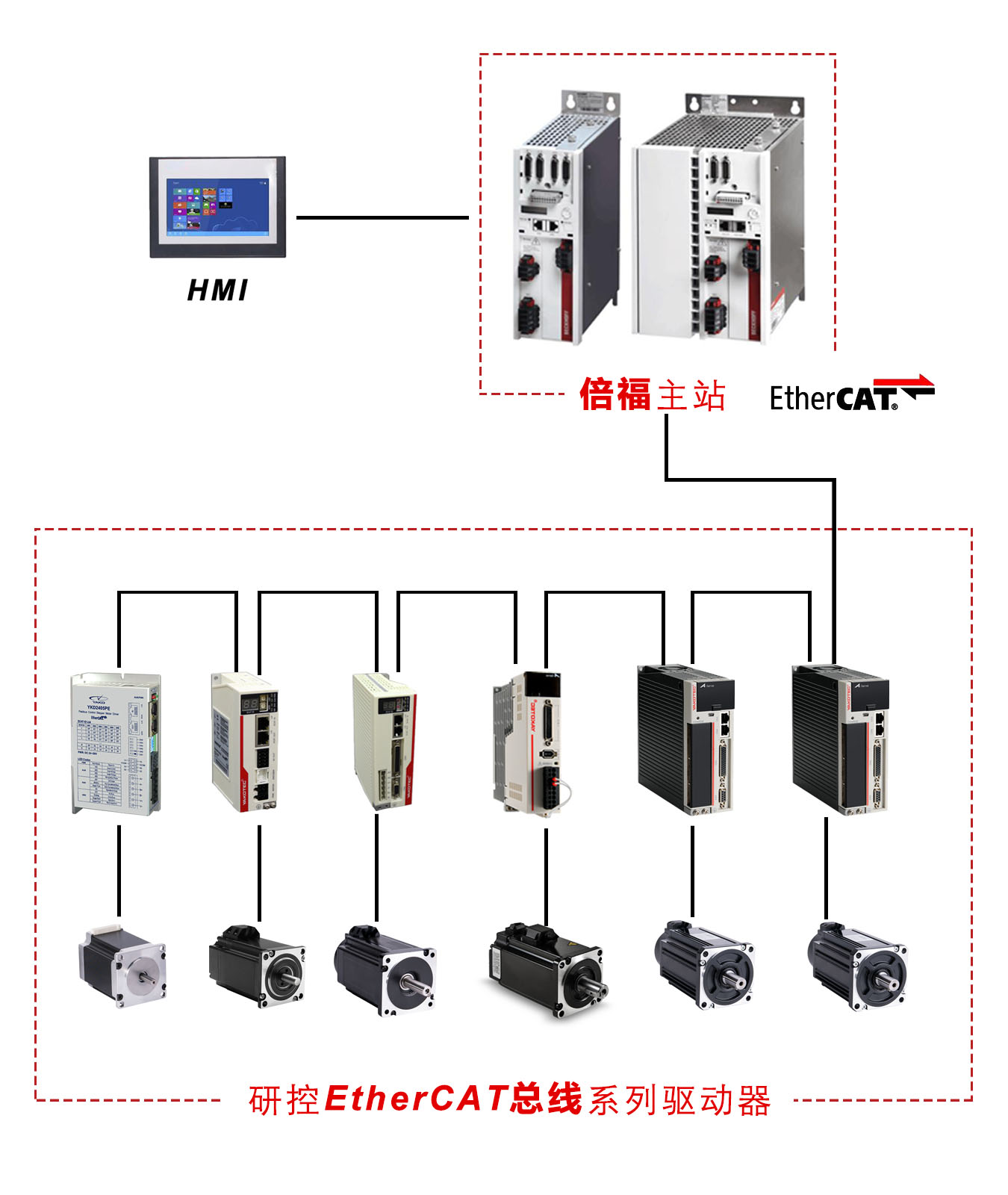输出模块怎么与主机连接