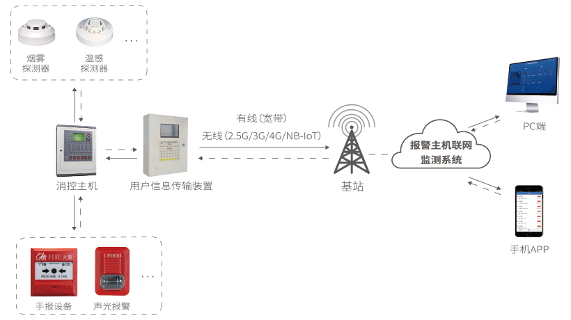 某消防监控主机联网方案