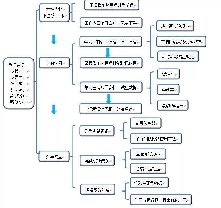 主机厂整车库存管理流程