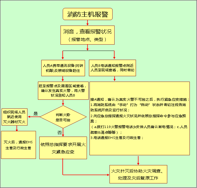 消防主机火警消除方法
