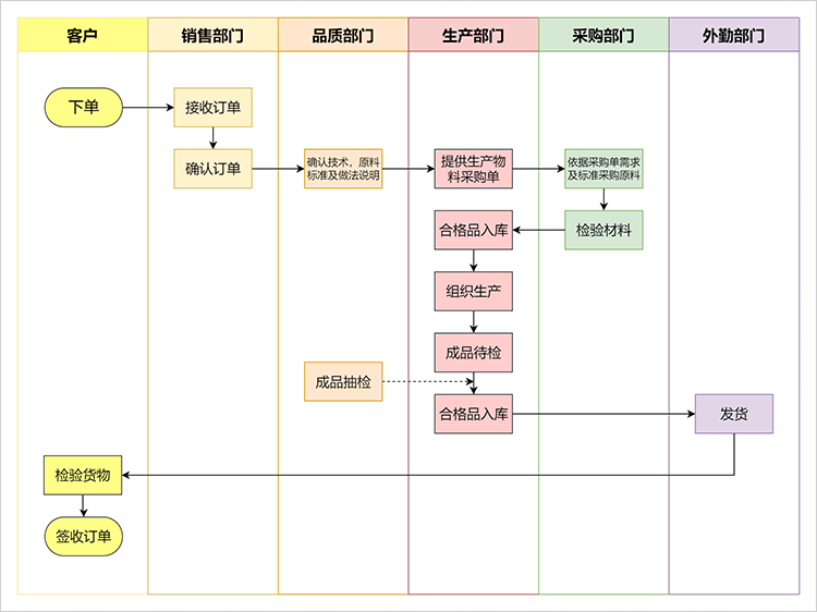针对主机厂销售流程