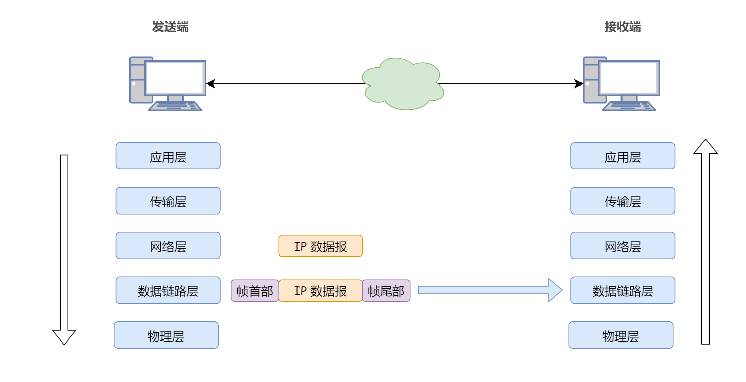 网络中两台主机的通信过程
