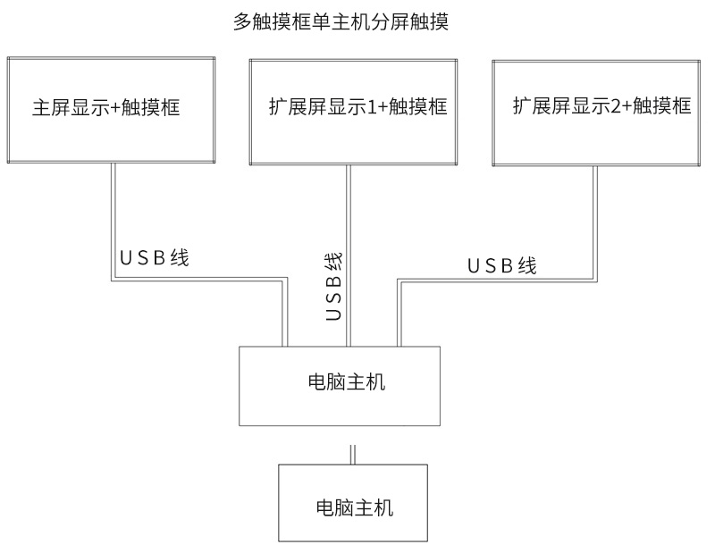 单主机两个触摸屏