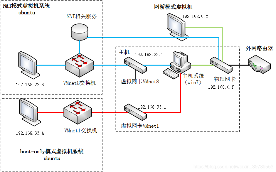 仅主机模式能联网