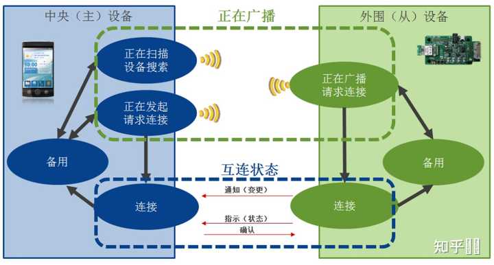 蓝牙主机从机是什么意思