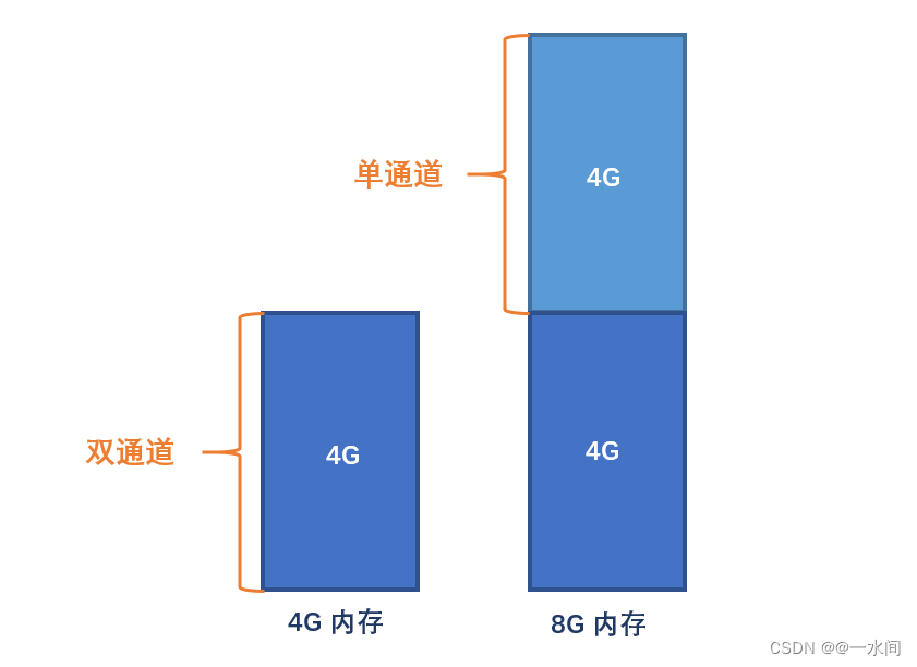 主机开不开双通道区别大吗