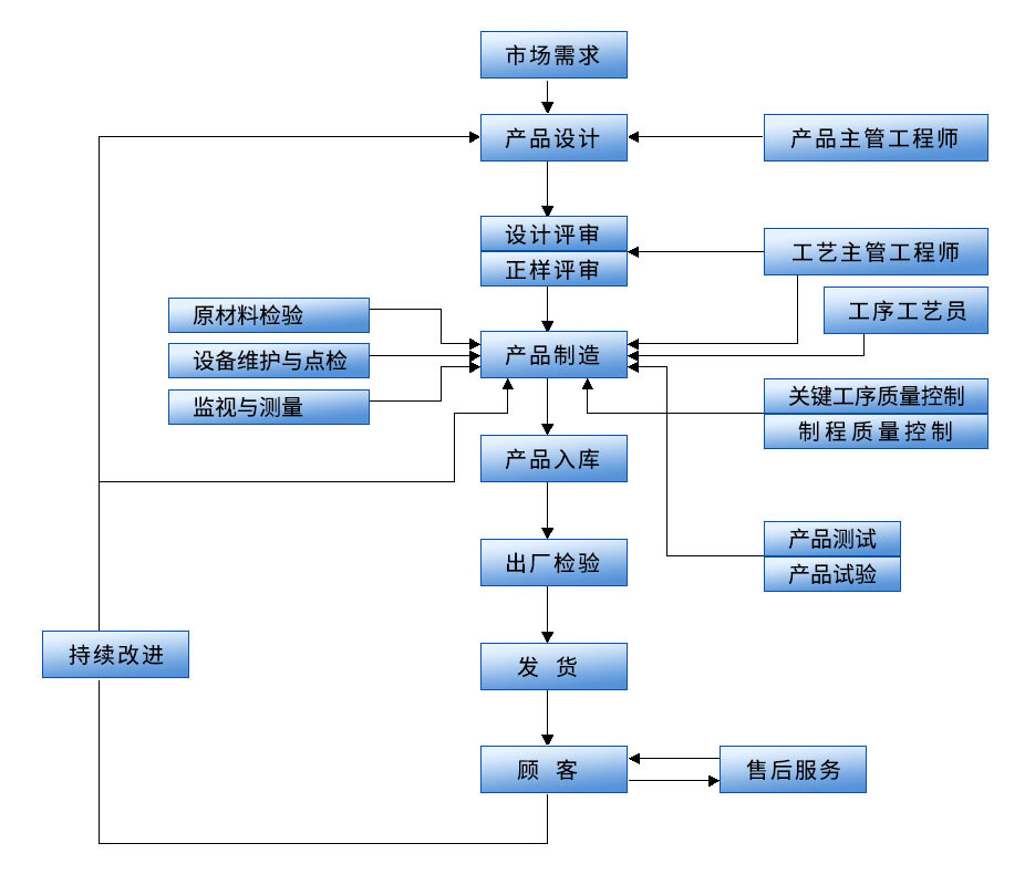 主机厂质量处理流程