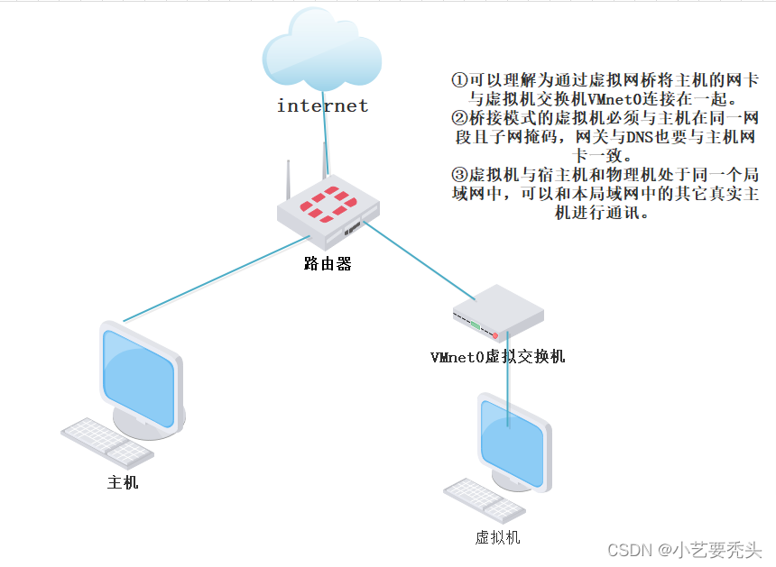 虚拟机桥接和主机一起上网