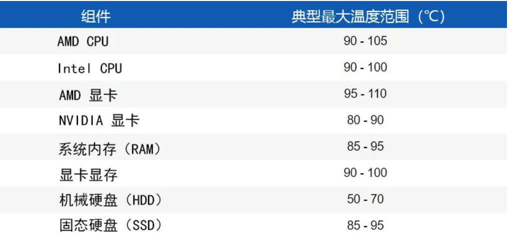 电脑主机多少温度正常
