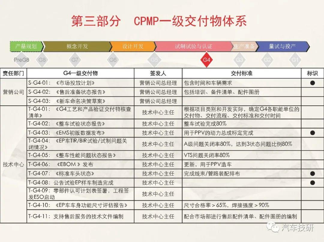 各汽车主机厂设计开发流程