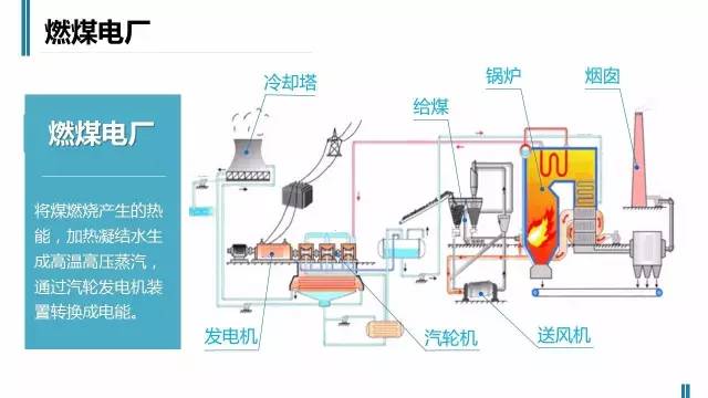 燃煤发电三大主机