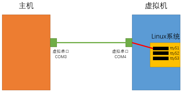 虚拟机端口和主机一致吗