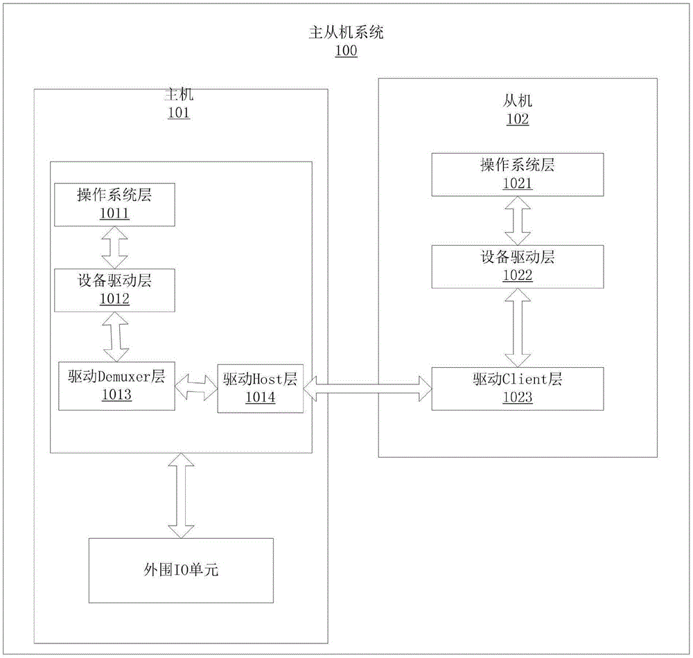 主机式系统