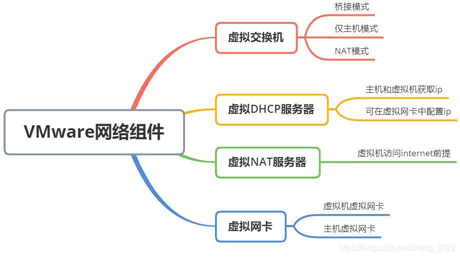 虚拟机与主机通信教程