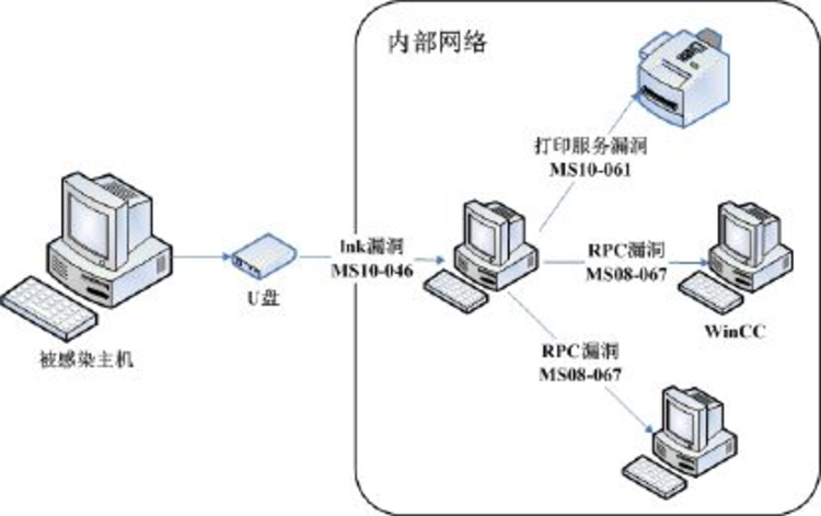 发现联网主机感染病毒后应该
