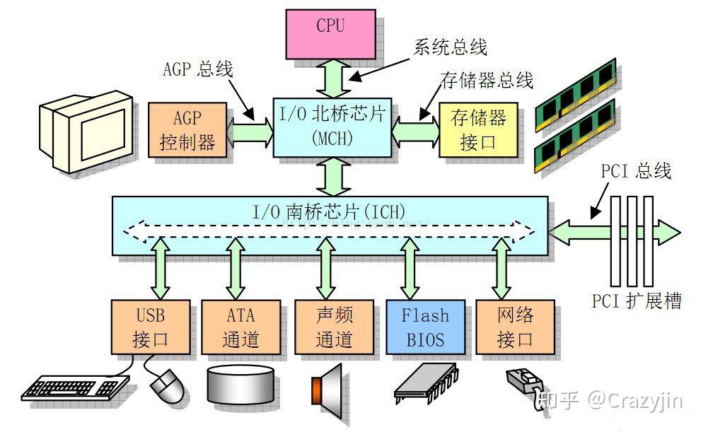 微型计算机的中央处理器主机