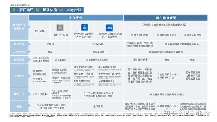 戴尔主机升级保修吗