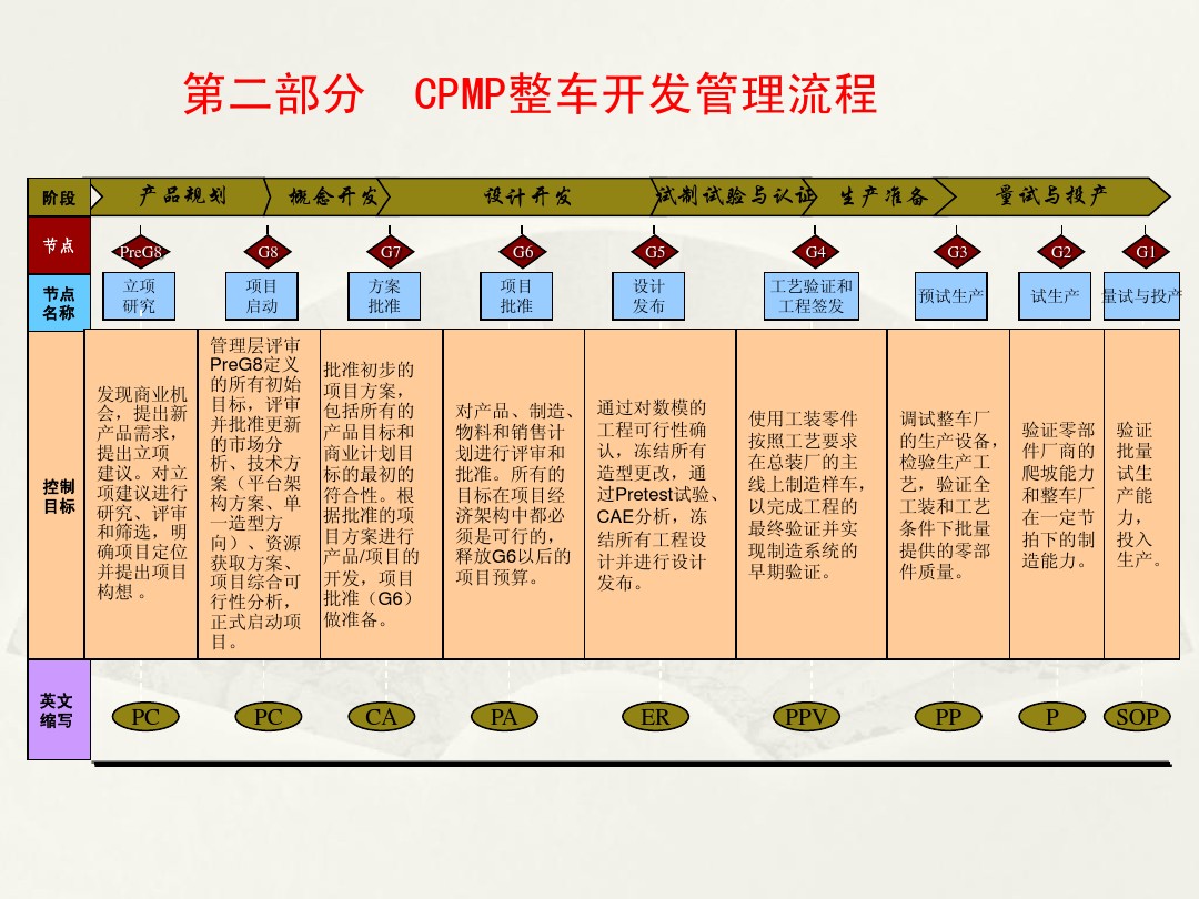 各汽车主机厂设计开发流程