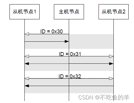 主机节点和从机节点