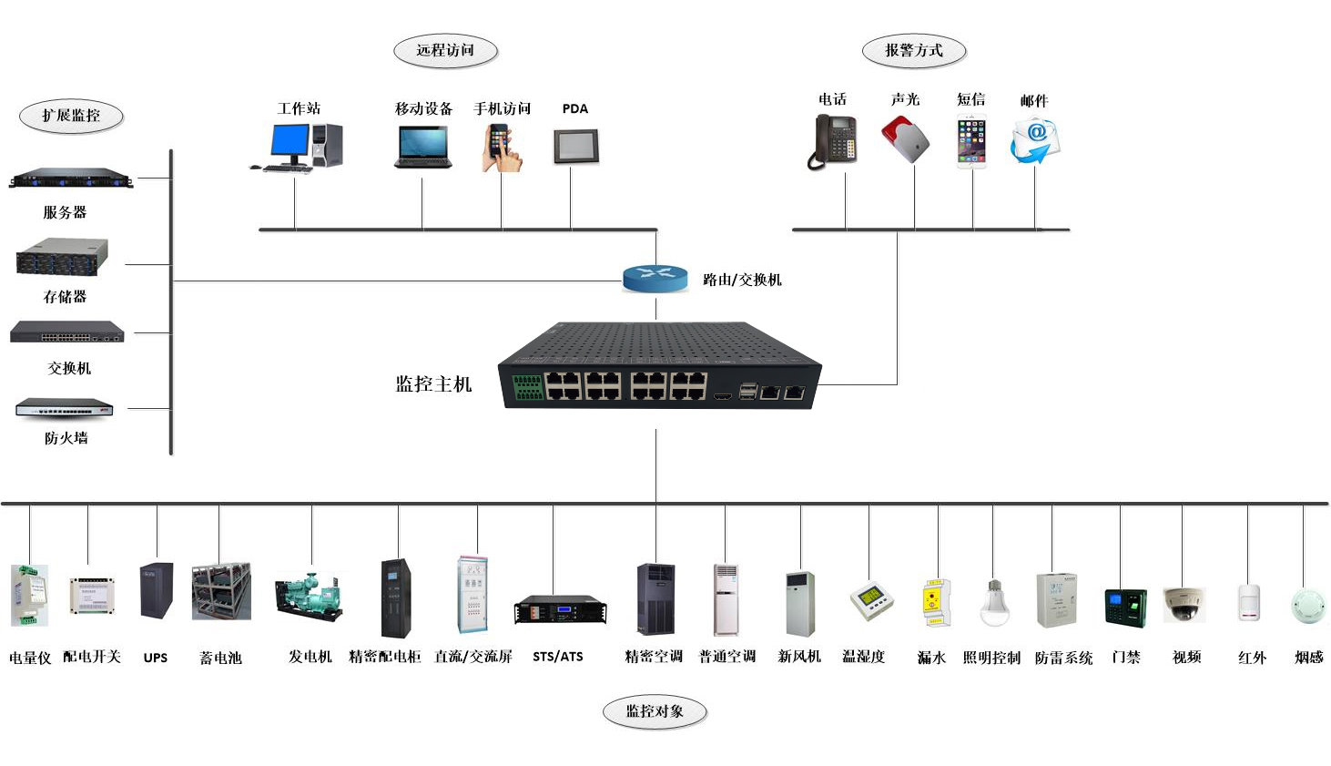 监控主机网络这么访问