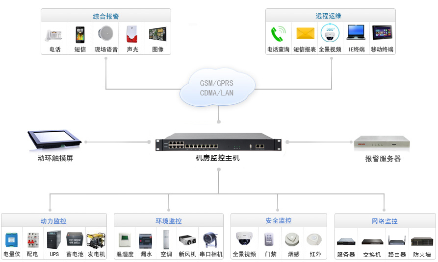 监控主机工作功率