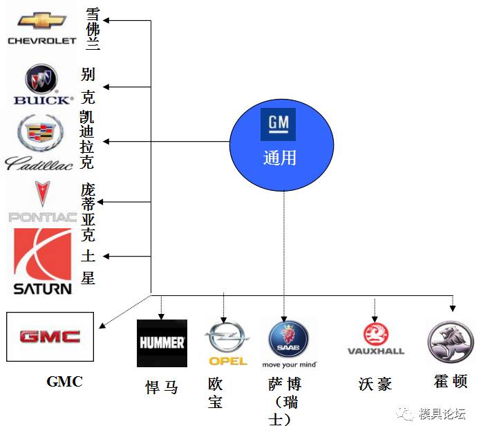 汽车五大主机厂