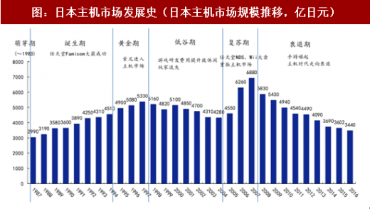 日本游戏主机市场分析