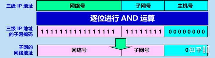 子网号怎么算主机范围