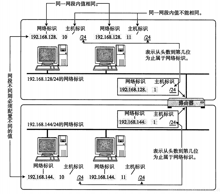 路由器主机地址