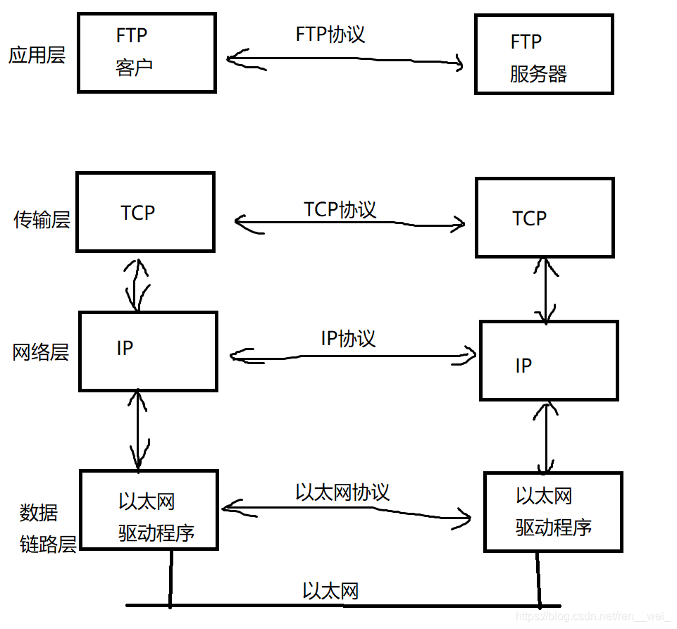 主机到主机间的通信过程