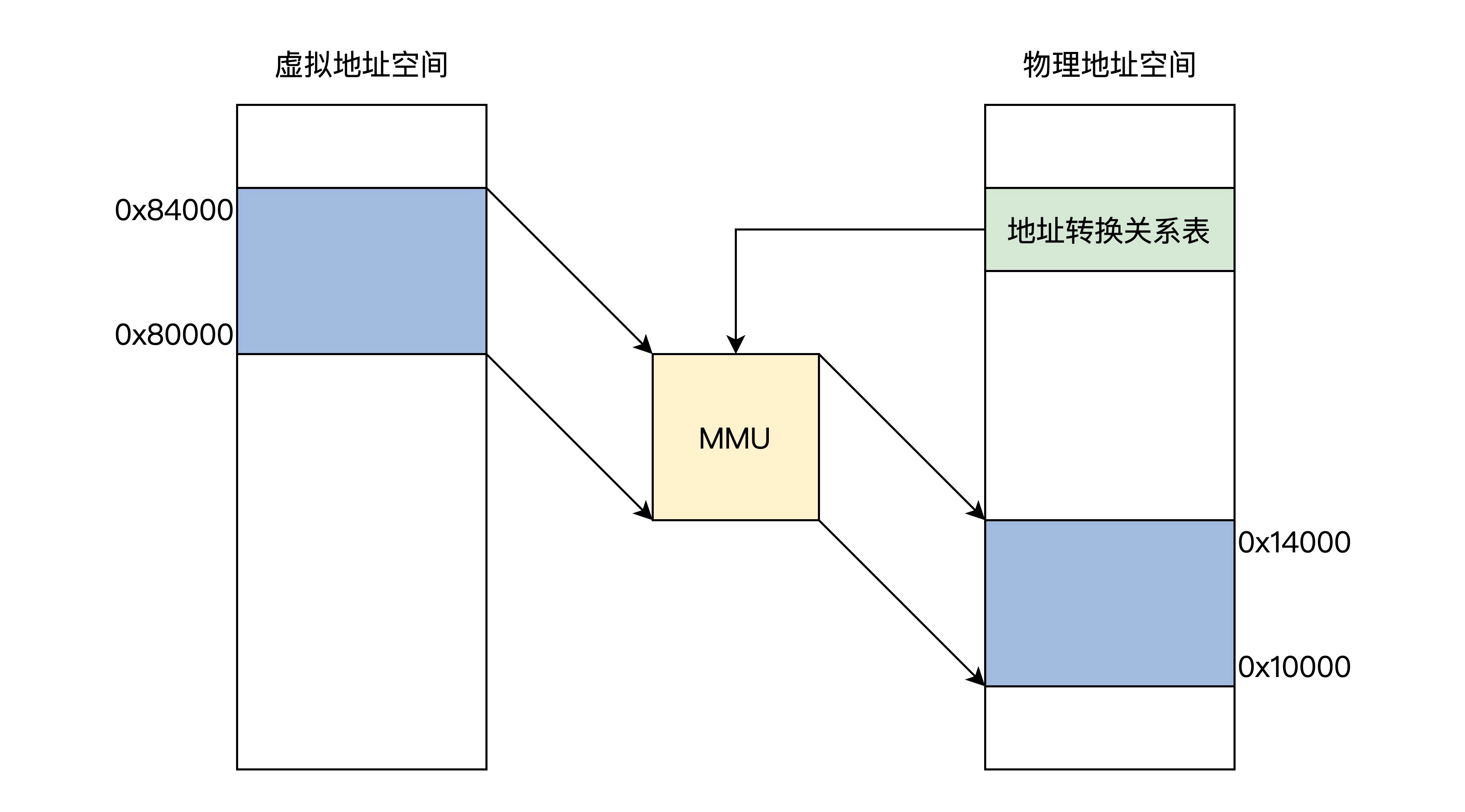 主机物理地址转换