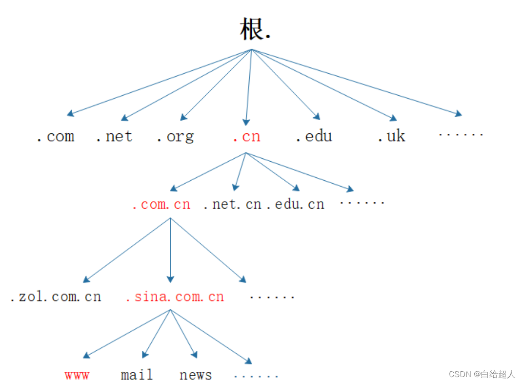 主机域名和域名的关系