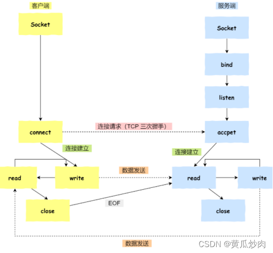 同一主机上进程间通信方法