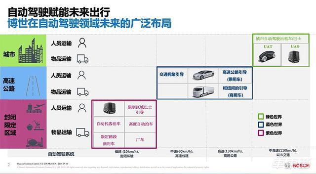主机厂博世自动驾驶