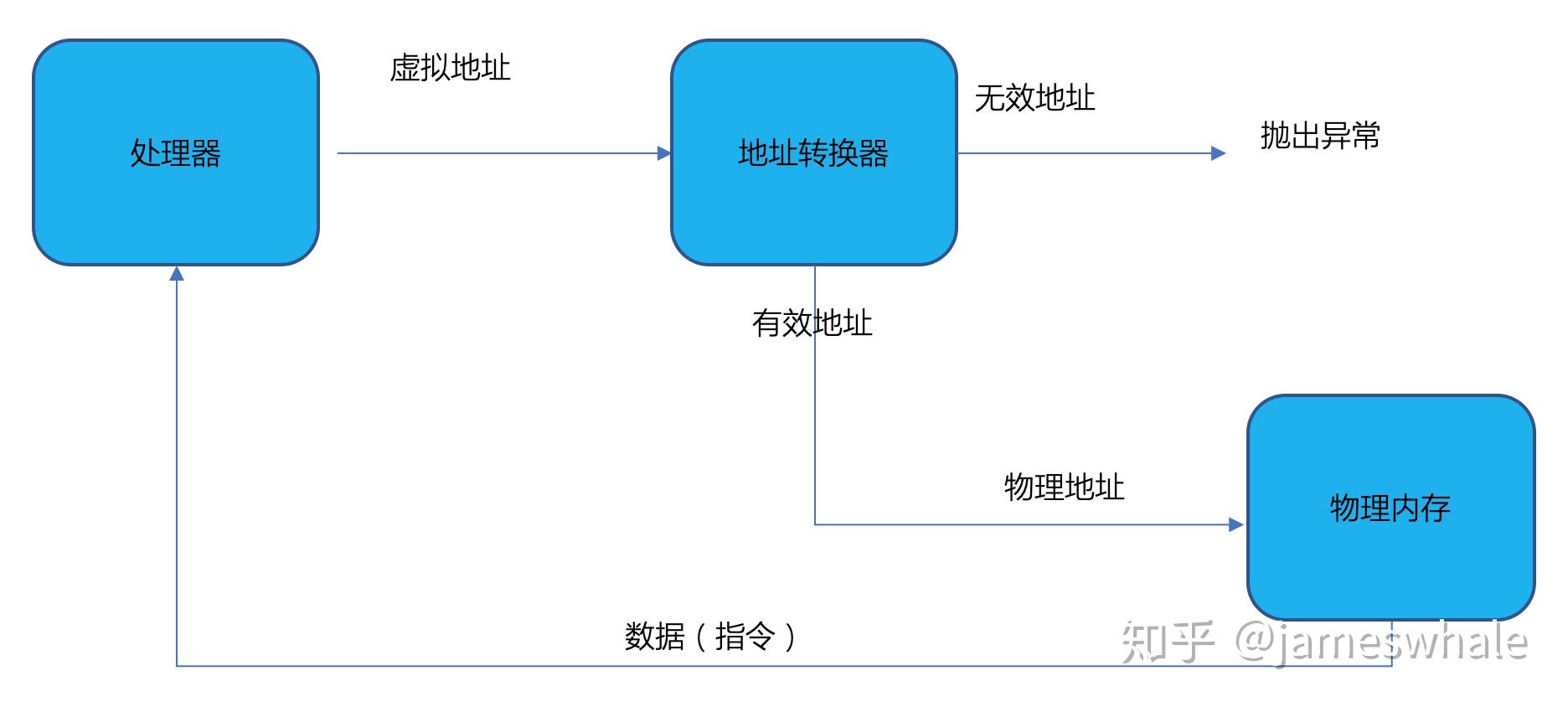 主机物理地址转换