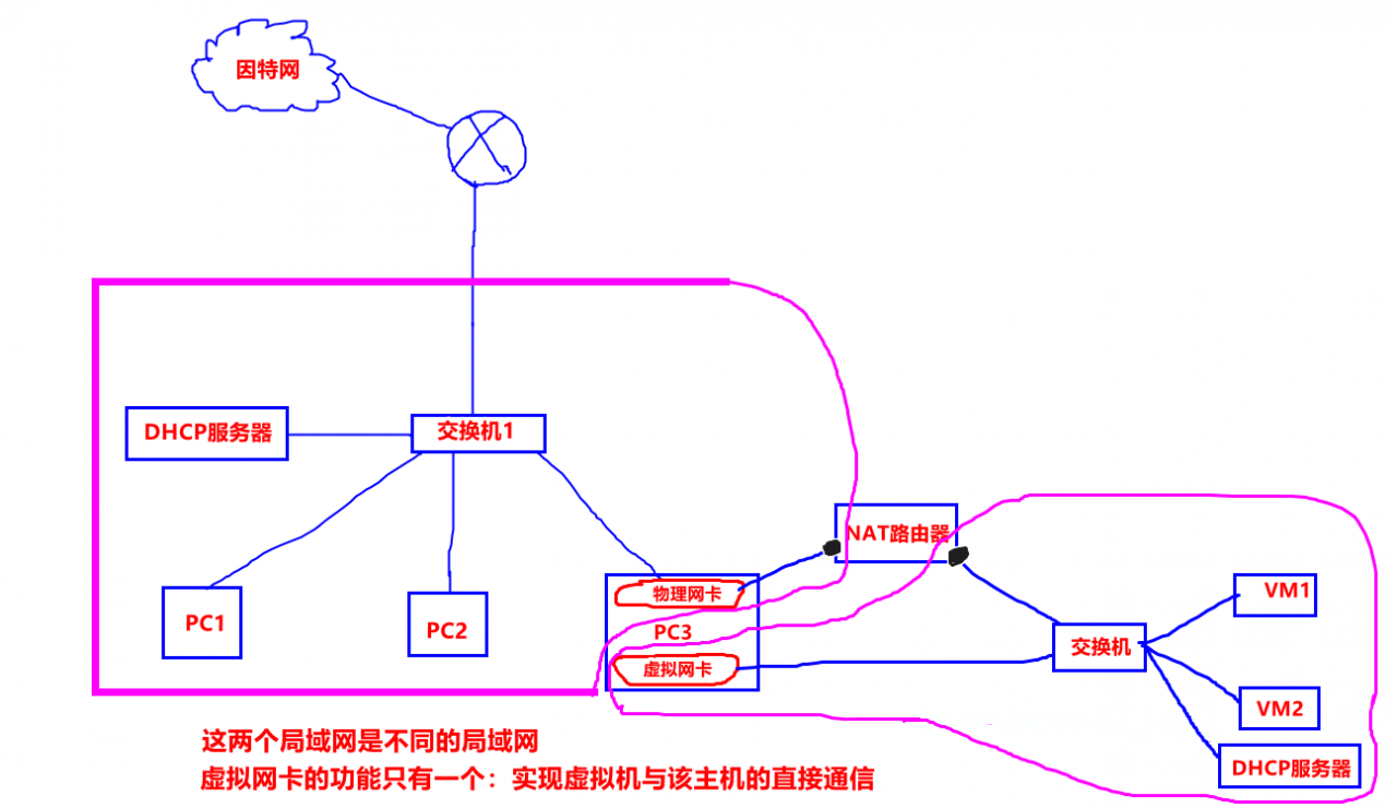 主机模式网络