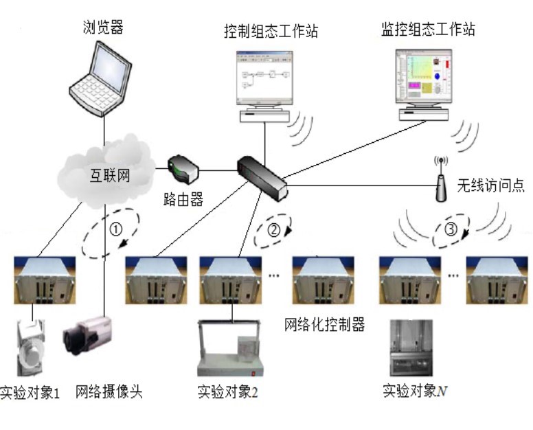 高性能网络化可编程控制主机