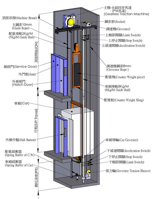 电梯主机由哪几部分构成