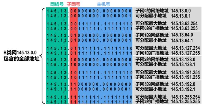 给子网数怎么球主机数