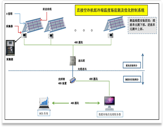 空冷机组主机保护