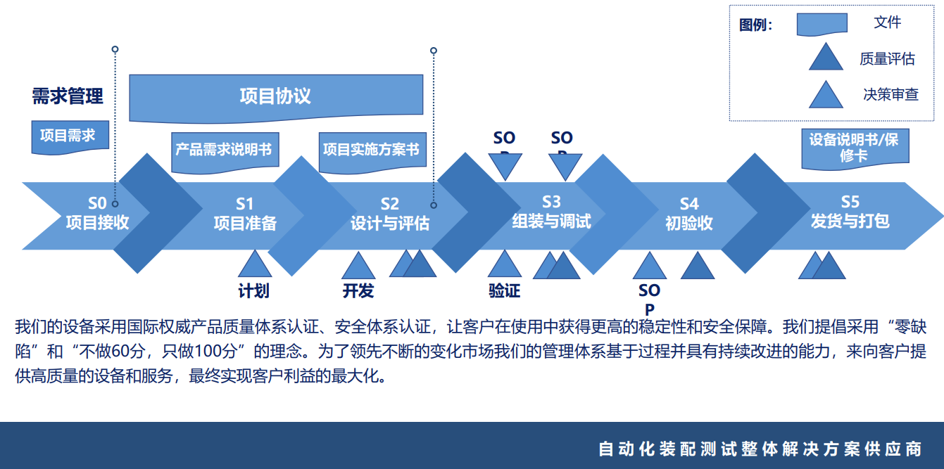 主机厂质量处理流程