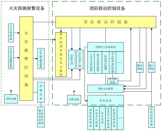 消防主机联动什么意思
