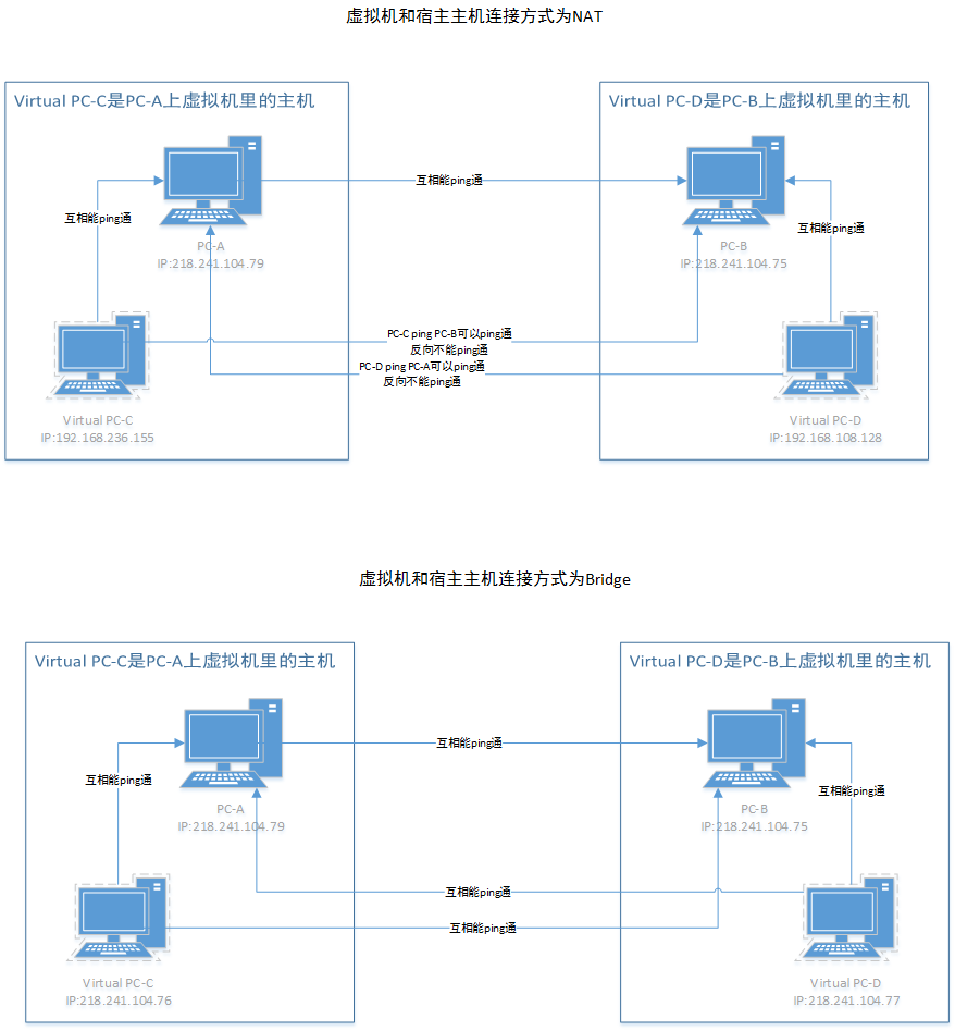 虚拟机与主机通信教程