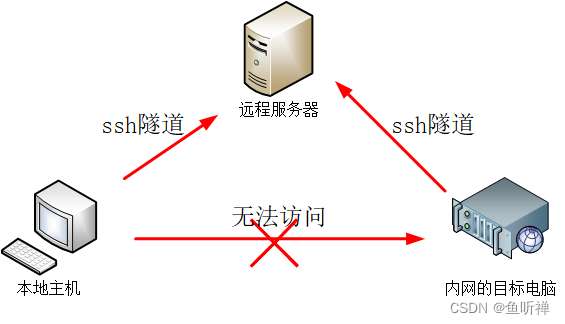 发现远程主机开发的端口