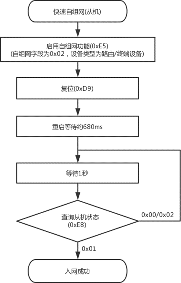 主机节点和从机节点