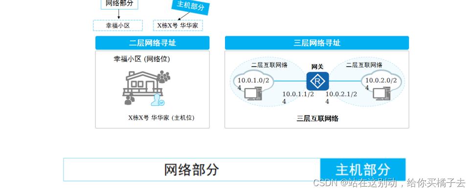 如何判断主机子网相同