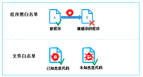 主机安全白名单的影响